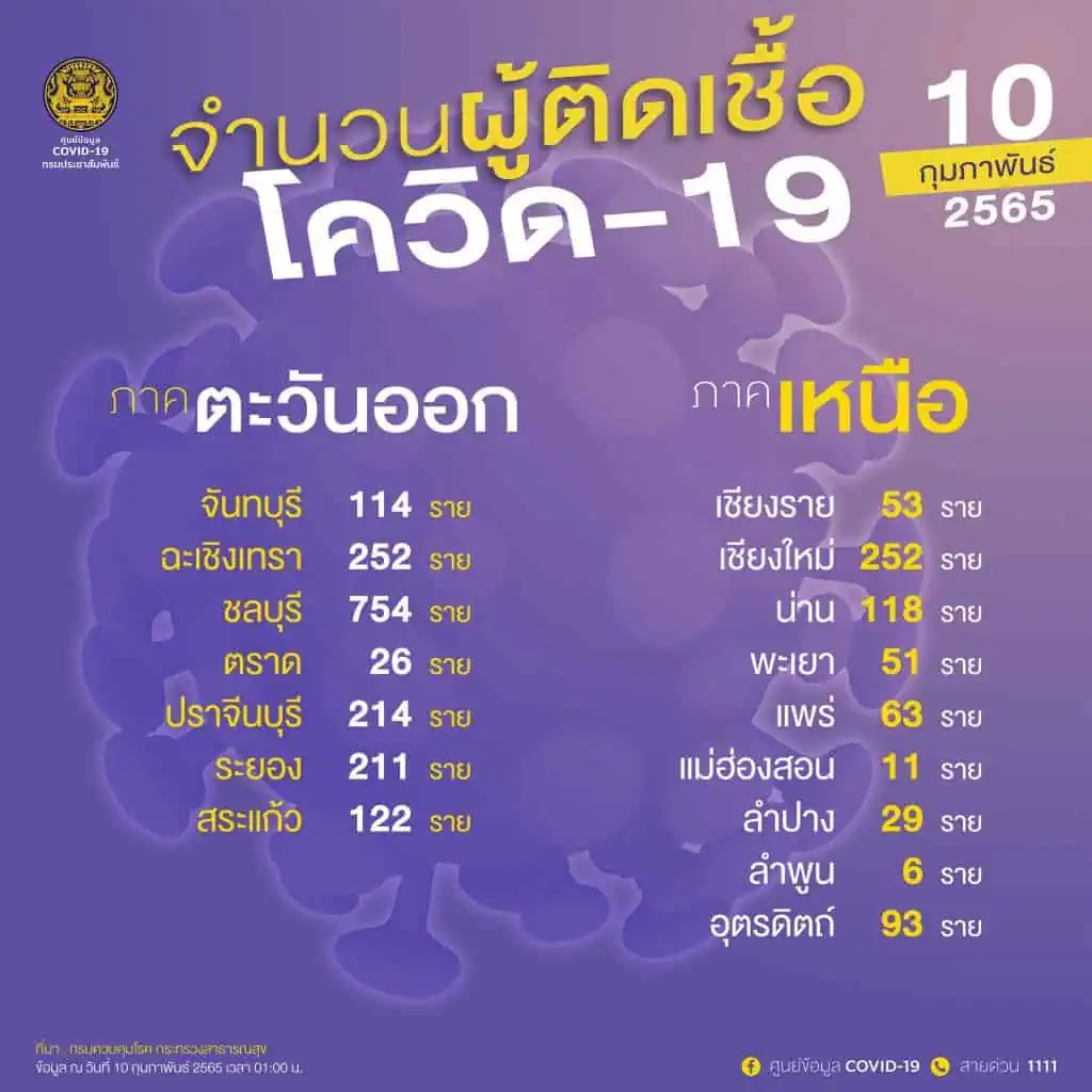 สธ.ระบุผู้ติดเชื้อโควิดเพิ่มขึ้น 5 เท่าจากต้นปี แต่อัตราผู้ป่วยอาการหนักและเสียชีวิตลดลง ใช้ระบบการดูแลรักษาที่บ้านเป็นหลัก ระบบสาธารณสุขจึงยังรองรับได้