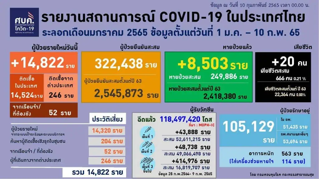 สธ.ระบุผู้ติดเชื้อโควิดเพิ่มขึ้น 5 เท่าจากต้นปี แต่อัตราผู้ป่วยอาการหนักและเสียชีวิตลดลง ใช้ระบบการดูแลรักษาที่บ้านเป็นหลัก ระบบสาธารณสุขจึงยังรองรับได้