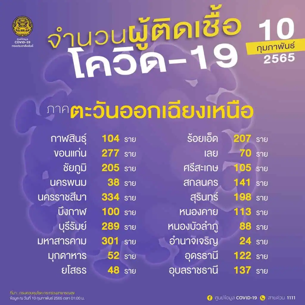 สธ.ระบุผู้ติดเชื้อโควิดเพิ่มขึ้น 5 เท่าจากต้นปี แต่อัตราผู้ป่วยอาการหนักและเสียชีวิตลดลง ใช้ระบบการดูแลรักษาที่บ้านเป็นหลัก ระบบสาธารณสุขจึงยังรองรับได้