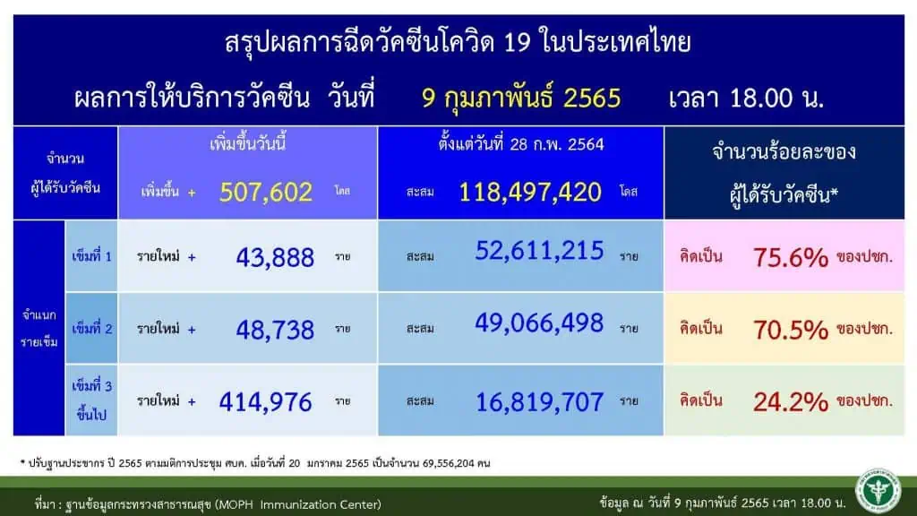 สธ.ระบุผู้ติดเชื้อโควิดเพิ่มขึ้น 5 เท่าจากต้นปี แต่อัตราผู้ป่วยอาการหนักและเสียชีวิตลดลง ใช้ระบบการดูแลรักษาที่บ้านเป็นหลัก ระบบสาธารณสุขจึงยังรองรับได้