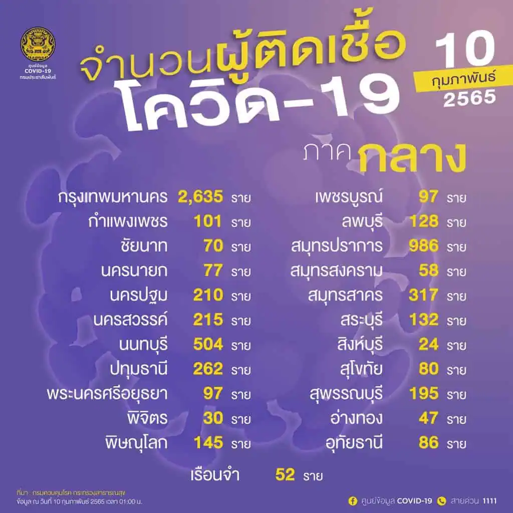 สธ.ระบุผู้ติดเชื้อโควิดเพิ่มขึ้น 5 เท่าจากต้นปี แต่อัตราผู้ป่วยอาการหนักและเสียชีวิตลดลง ใช้ระบบการดูแลรักษาที่บ้านเป็นหลัก ระบบสาธารณสุขจึงยังรองรับได้