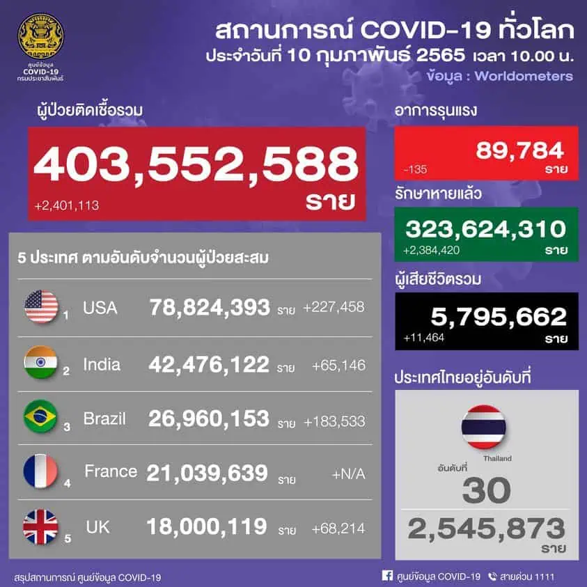 สธ.ระบุผู้ติดเชื้อโควิดเพิ่มขึ้น 5 เท่าจากต้นปี แต่อัตราผู้ป่วยอาการหนักและเสียชีวิตลดลง ใช้ระบบการดูแลรักษาที่บ้านเป็นหลัก ระบบสาธารณสุขจึงยังรองรับได้