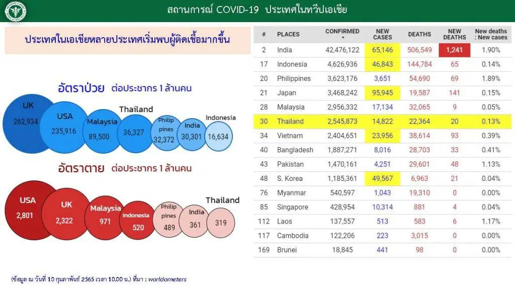 สธ.ระบุผู้ติดเชื้อโควิดเพิ่มขึ้น 5 เท่าจากต้นปี แต่อัตราผู้ป่วยอาการหนักและเสียชีวิตลดลง ใช้ระบบการดูแลรักษาที่บ้านเป็นหลัก ระบบสาธารณสุขจึงยังรองรับได้