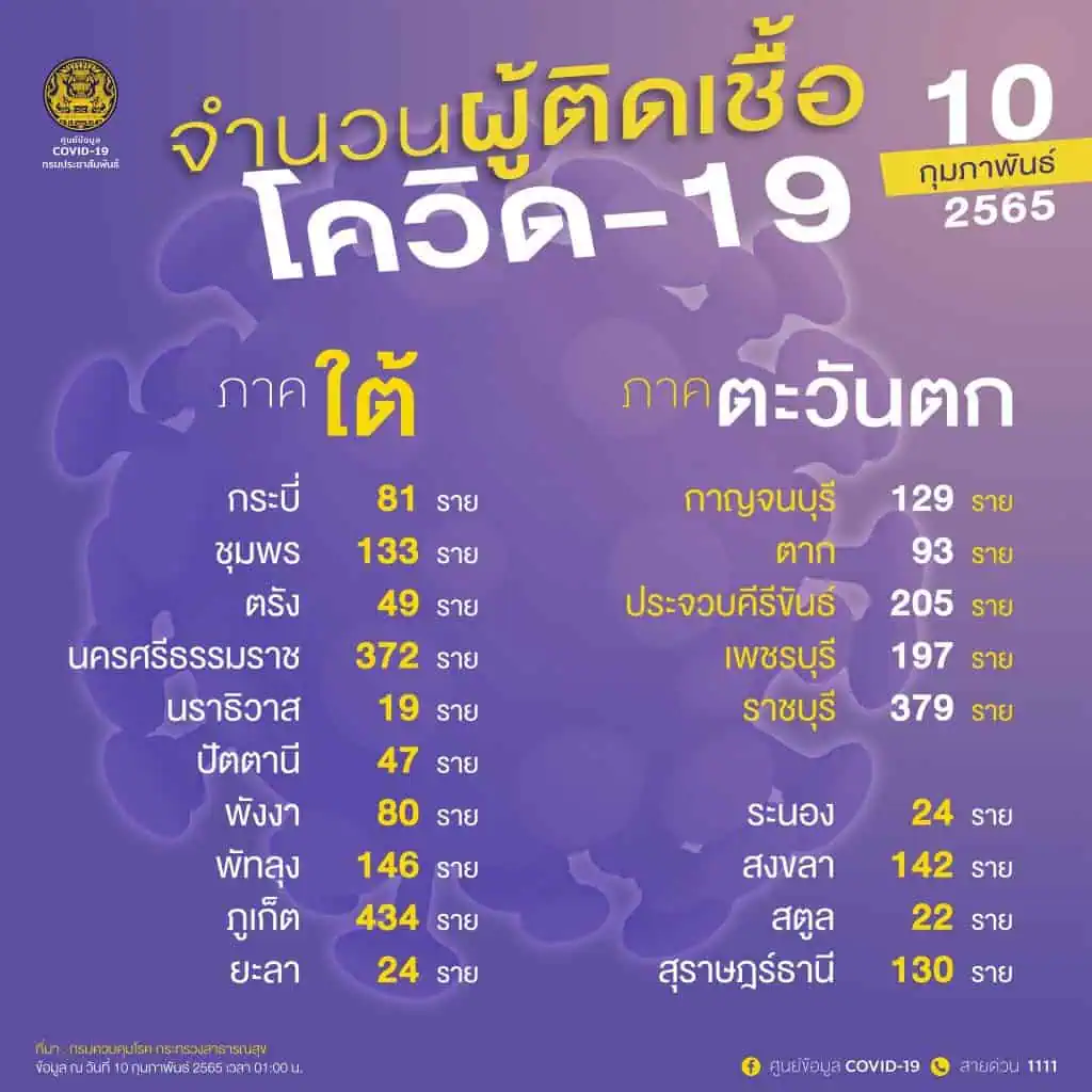 สธ.ระบุผู้ติดเชื้อโควิดเพิ่มขึ้น 5 เท่าจากต้นปี แต่อัตราผู้ป่วยอาการหนักและเสียชีวิตลดลง ใช้ระบบการดูแลรักษาที่บ้านเป็นหลัก ระบบสาธารณสุขจึงยังรองรับได้