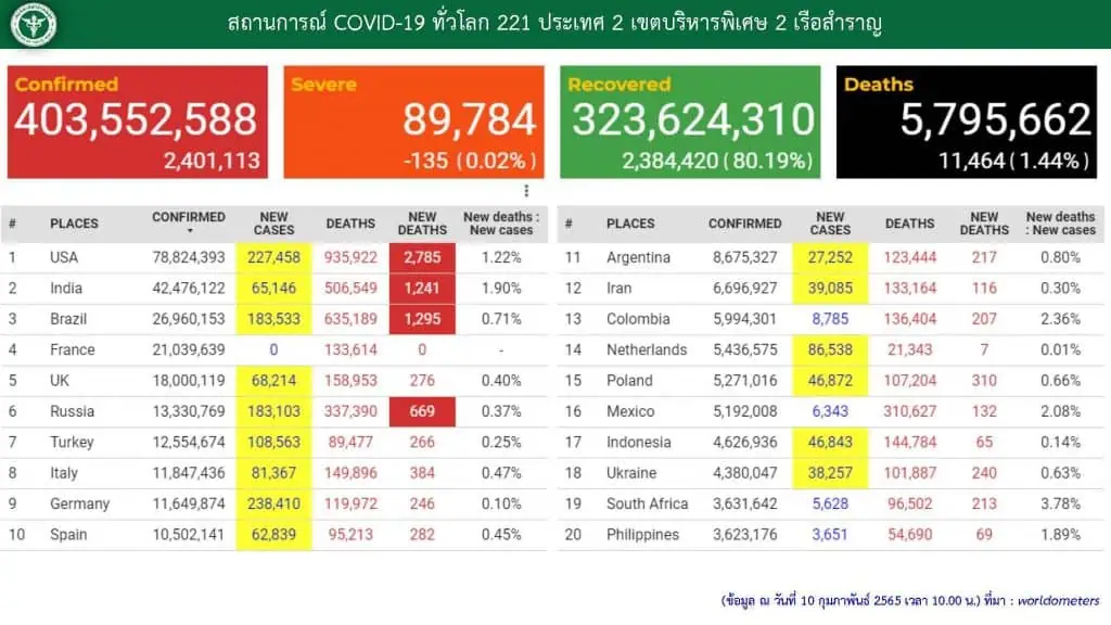 สธ.ระบุผู้ติดเชื้อโควิดเพิ่มขึ้น 5 เท่าจากต้นปี แต่อัตราผู้ป่วยอาการหนักและเสียชีวิตลดลง ใช้ระบบการดูแลรักษาที่บ้านเป็นหลัก ระบบสาธารณสุขจึงยังรองรับได้