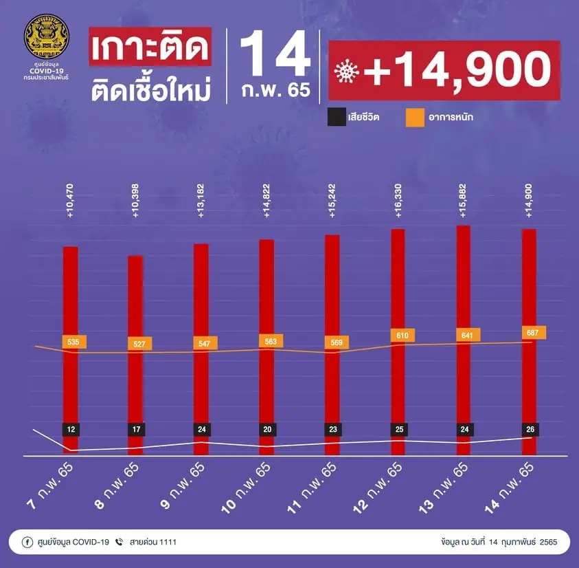 หมอมนูญหนุนรัฐถอดโรคโควิด-19 จากภาวะฉุกเฉินวิกฤต (UCEP Covid) ชี้หลายประเทศยกเลิกตรวจ RT-PCR คนไทยเรียนรู้อยู่ร่วมกับโควิด ไม่ใช่เน้นแต่ดูแลรักษาโรคนี้อย่างเดียว