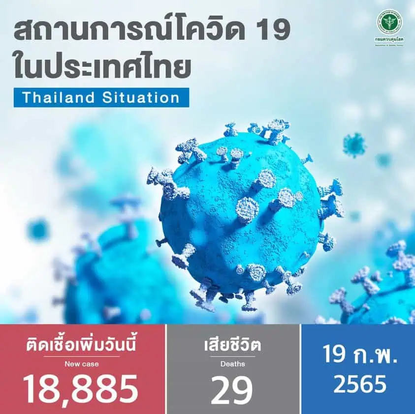 ยอดติดเชื้อโควิด-19 รวมATK พุ่ง 32,473 ราย เสียชีวิต 29 ราย สธ.วอนผู้ติดเชื้อสีเขียว เข้าระบบรักษาที่บ้าน,ชุมชน (HI/CI First) พร้อมเตรียมใช้ UCEP Plus ให้ผู้ติดเชื้ออาการสีเหลือง-แดง รักษาในโรงพยาบาลได้ทุกแห่ง