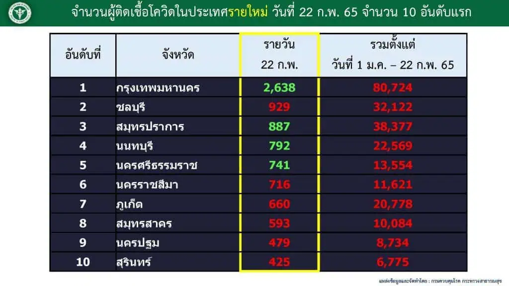 ยอดโควิดรวม ATK 32,968 ราย หมอมนูญแนะรัฐบาลเปลี่ยนยุทธศาสตร์สู้โควิด-19 เน้นลดจำนวนผู้ป่วยหนัก และเสียชีวิตแทนการลดผู้ติดเชื้อ