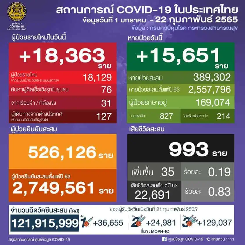 ยอดโควิดรวม ATK 32,968 ราย หมอมนูญแนะรัฐบาลเปลี่ยนยุทธศาสตร์สู้โควิด-19 เน้นลดจำนวนผู้ป่วยหนัก และเสียชีวิตแทนการลดผู้ติดเชื้อ