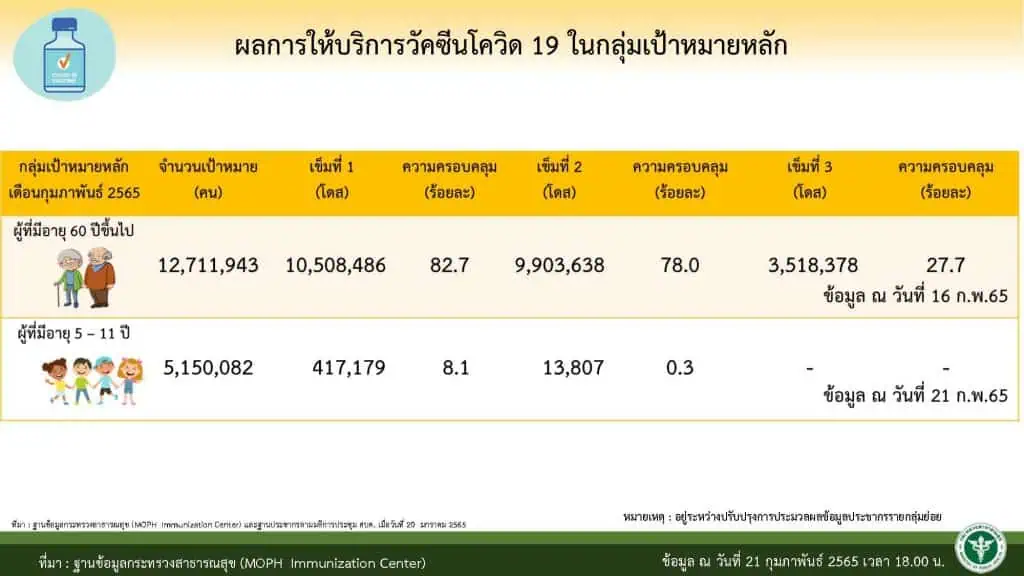 ยอดโควิดรวม ATK 32,968 ราย หมอมนูญแนะรัฐบาลเปลี่ยนยุทธศาสตร์สู้โควิด-19 เน้นลดจำนวนผู้ป่วยหนัก และเสียชีวิตแทนการลดผู้ติดเชื้อ