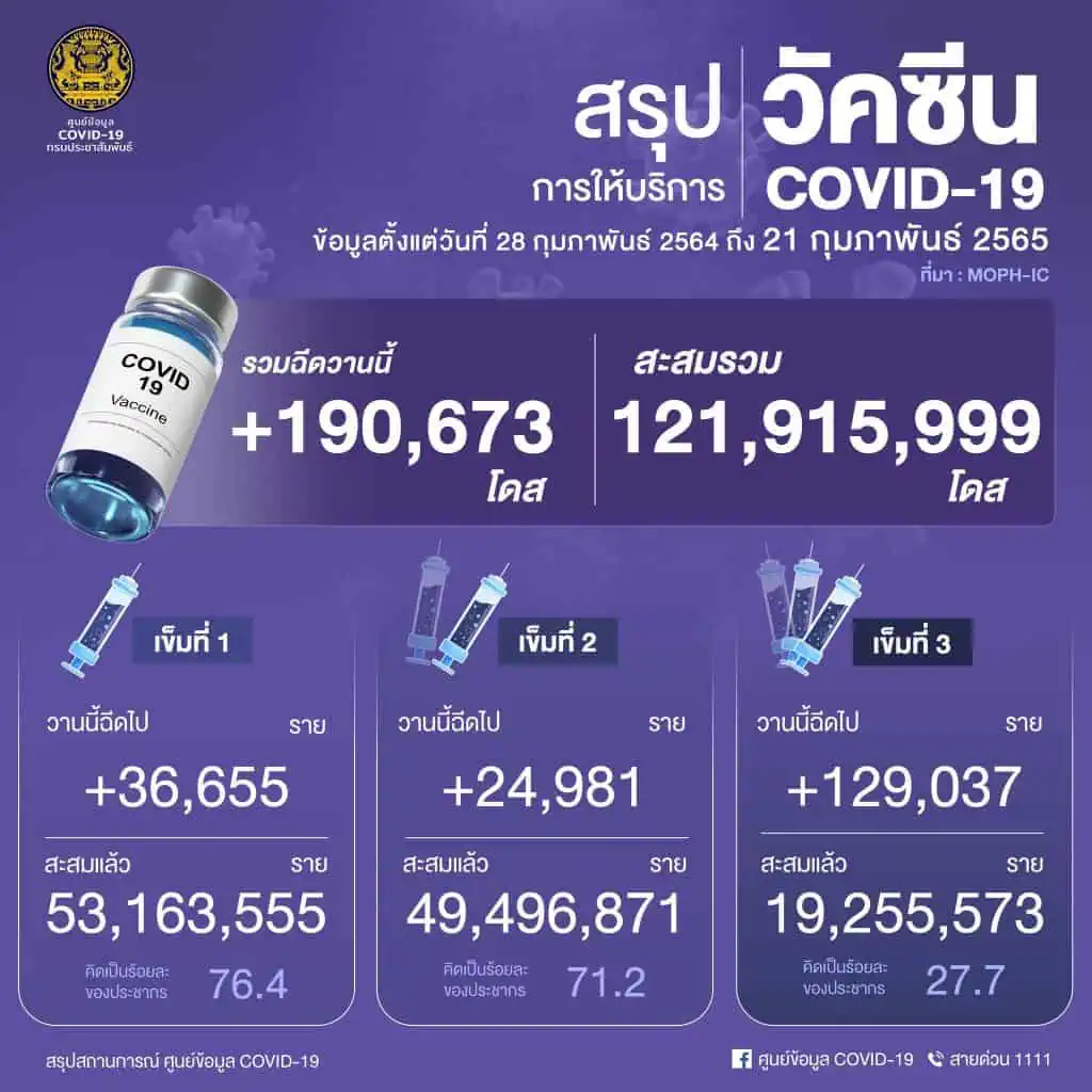 ยอดโควิดรวม ATK 32,968 ราย หมอมนูญแนะรัฐบาลเปลี่ยนยุทธศาสตร์สู้โควิด-19 เน้นลดจำนวนผู้ป่วยหนัก และเสียชีวิตแทนการลดผู้ติดเชื้อ