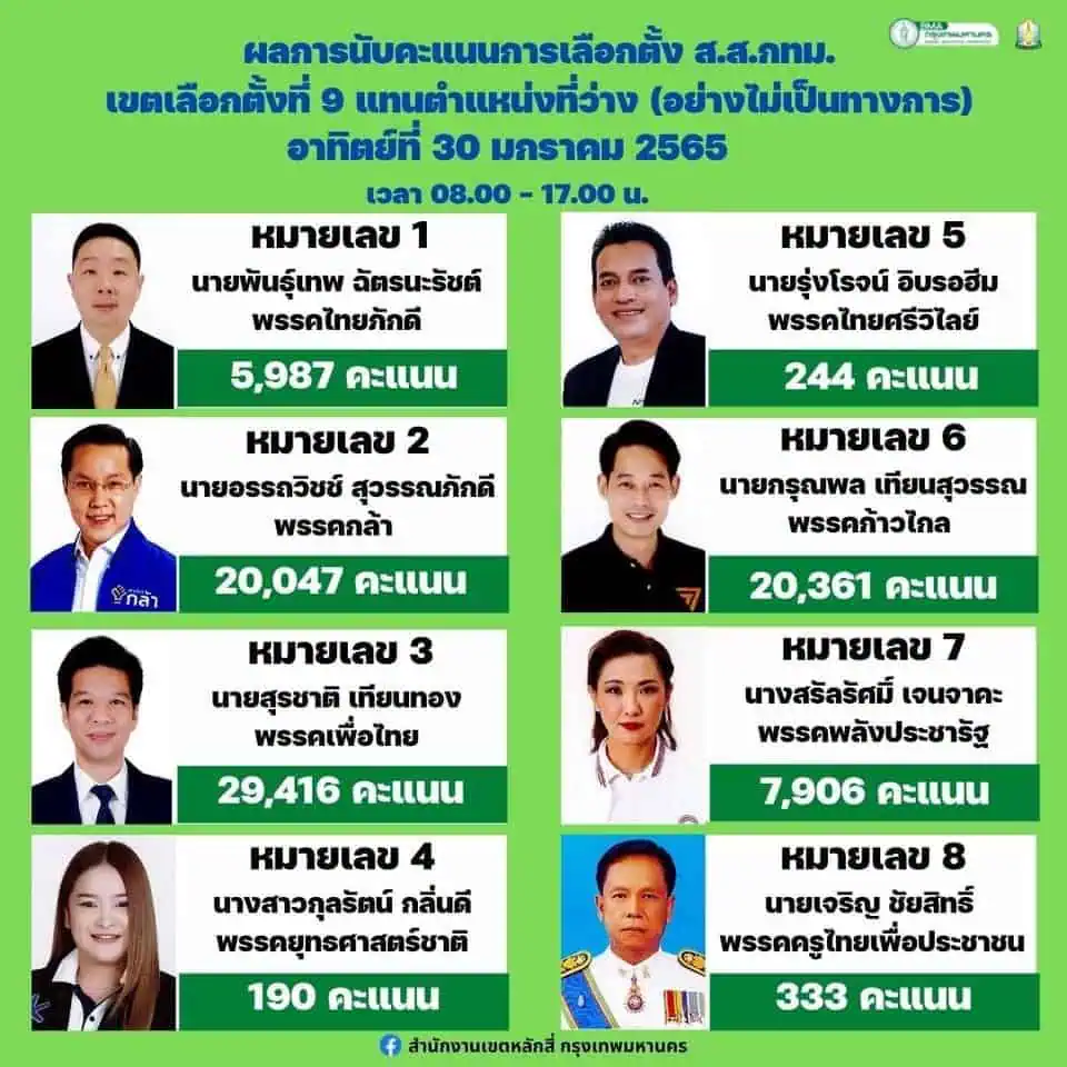 นิด้าโพชี้พลังประชารัฐ แพ้เลือกตั้งเพราะฐานเสียงเพื่อไทยดีกว่า และคนไม่พอใจรัฐบาล