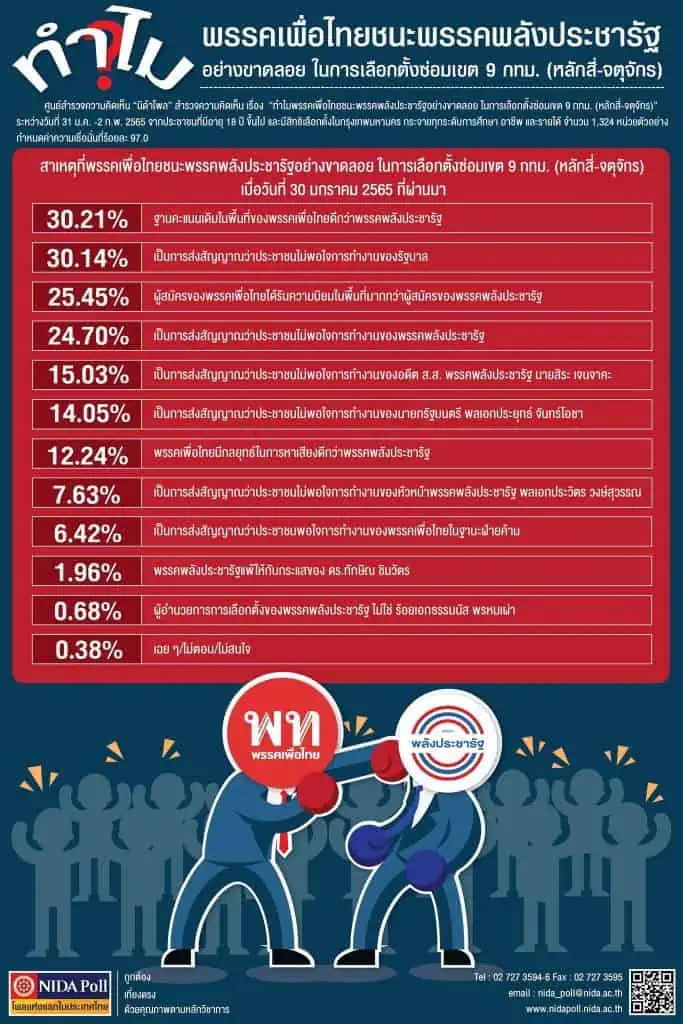 นิด้าโพชี้พลังประชารัฐ แพ้เลือกตั้งเพราะฐานเสียงเพื่อไทยดีกว่า และคนไม่พอใจรัฐบาล