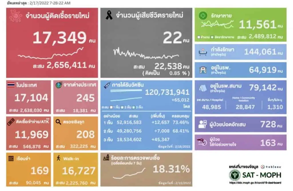 ยอดติดเชื้อรวม ATK วันนี้ 29,318 ราย เสียชีวิต 22 ราย