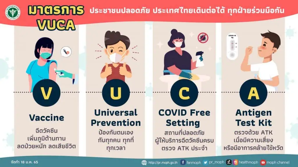 สธ.ระบุผู้ติดเชื้อโควิดเพิ่มขึ้น 5 เท่าจากต้นปี แต่อัตราผู้ป่วยอาการหนักและเสียชีวิตลดลง ใช้ระบบการดูแลรักษาที่บ้านเป็นหลัก ระบบสาธารณสุขจึงยังรองรับได้