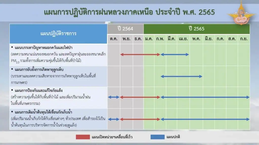 ฝนหลวงภาคเหนือเปิด 4 แผน จัดตั้งหน่วยปฏิบัติการ 2 หน่วย เชียงใหม่ และตาก