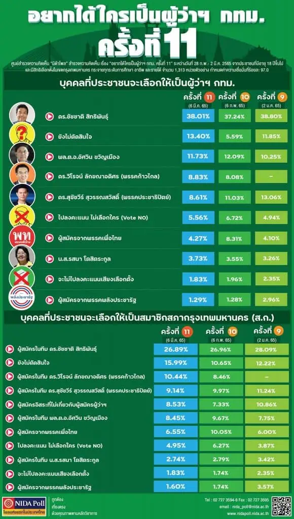 นิด้าโพลชี้ "ชัชชาติ"ยังคงเป็นบุคคลที่คนกทม.อยากให้นั่งผู้ว่าฯกทม. คะแนนนิยมเพิ่มขึ้น ส่วนผู้ว่าฯอัศวิน ดร.เอ้ สุชัชวีร์  ลดลง