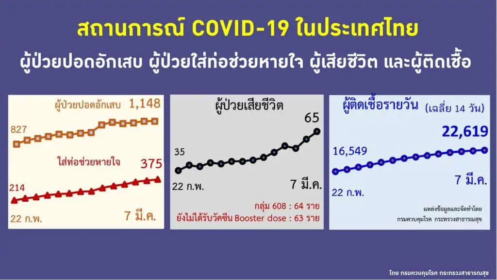 สธ.ชี้ขณะนี้เป็นสายพันธุ์โอมิครอน BA.2 มากกว่า 50% เหตุแพร่เร็วกว่า BA.1 ประมาณ 1.4 เท่า ความรุนแรงยังไม่แตกต่าง แนวทางการรักษายังเหมือนเดิม