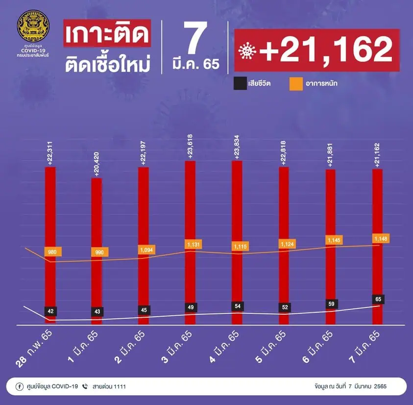 สธ.ชี้ขณะนี้เป็นสายพันธุ์โอมิครอน BA.2 มากกว่า 50% เหตุแพร่เร็วกว่า BA.1 ประมาณ 1.4 เท่า ความรุนแรงยังไม่แตกต่าง แนวทางการรักษายังเหมือนเดิม