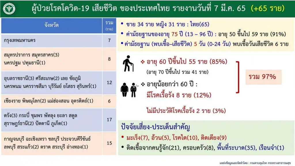 สธ.ชี้ขณะนี้เป็นสายพันธุ์โอมิครอน BA.2 มากกว่า 50% เหตุแพร่เร็วกว่า BA.1 ประมาณ 1.4 เท่า ความรุนแรงยังไม่แตกต่าง แนวทางการรักษายังเหมือนเดิม