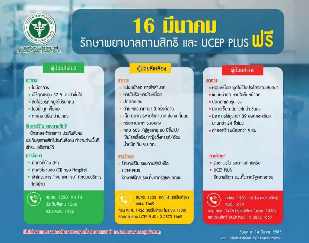 ปลัดกระทรวงสาธารณสุข เผย สถาบันการแพทย์ฉุกเฉินแห่งชาติ กำหนดเกณฑ์อาการ “โควิด” สีเหลือง และสีแดง รองรับสิทธิ UCEP Plus ที่จะเริ่มวันที่ 16 มีนาคมนี้