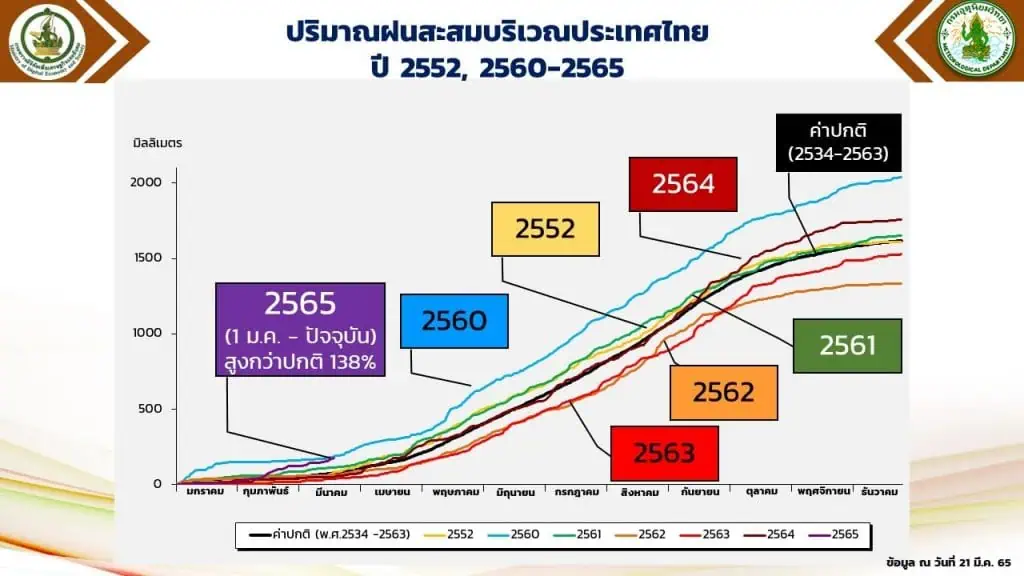 พายุดีเปรสชันบริเวณอ่าวเบงกอล (มีผลกระทบ 21-22 มีนาคม 2565)