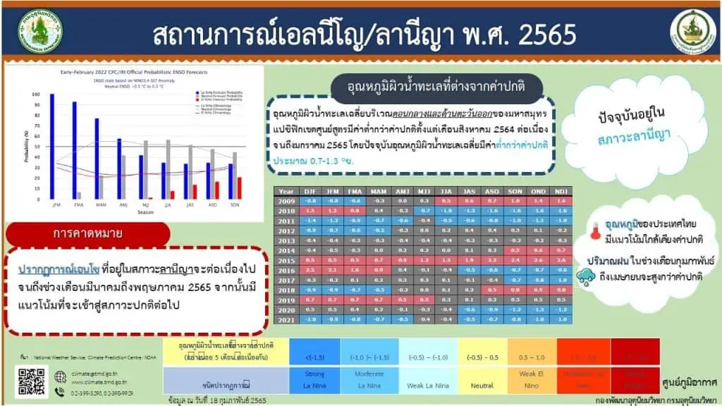 พายุดีเปรสชันบริเวณอ่าวเบงกอล (มีผลกระทบ 21-22 มีนาคม 2565)