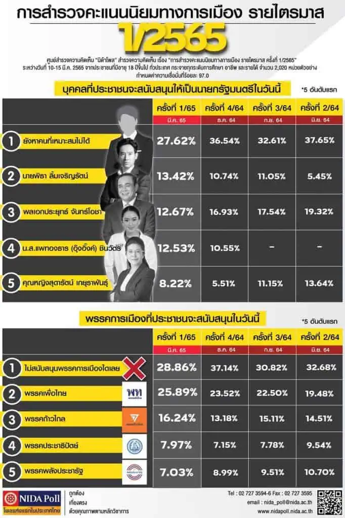 “อลงกรณ์”พอใจผลสำรวจล่าสุดพรรคประชาธิปัตย์และหัวหน้าพรรคมีคะแนนนิยมจากประชาชนเพิ่มขึ้น ยืนยันปชป.จะมุ่งมั่นทำงานสร้างรายได้ให้ประชาชน