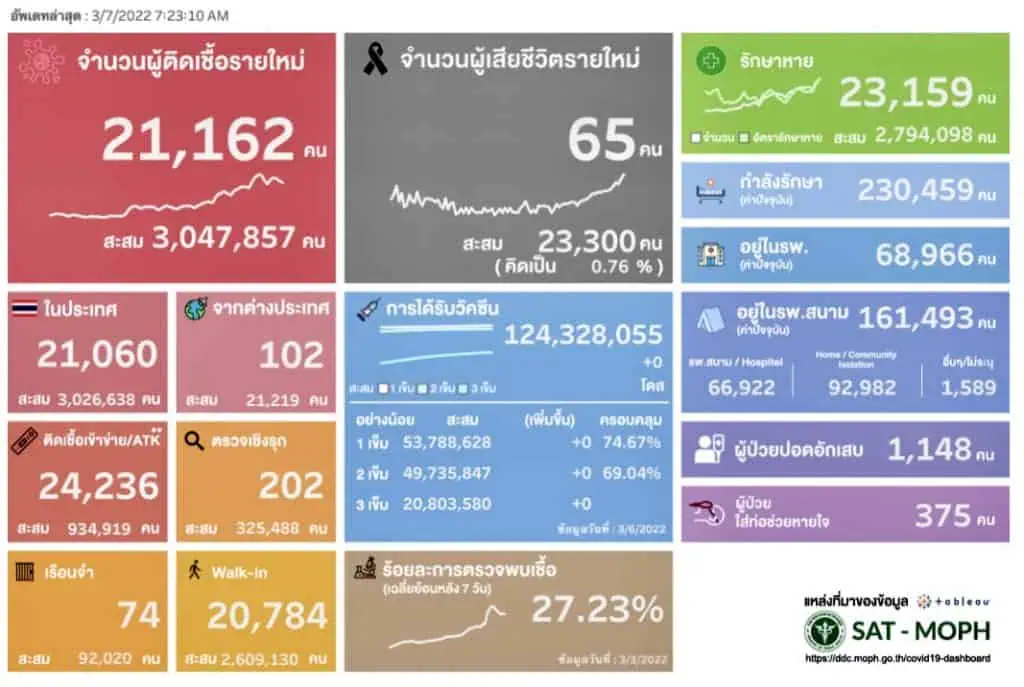 ยอดติดโควิด-19 รวม ATK จำนวน 45,398 ราย