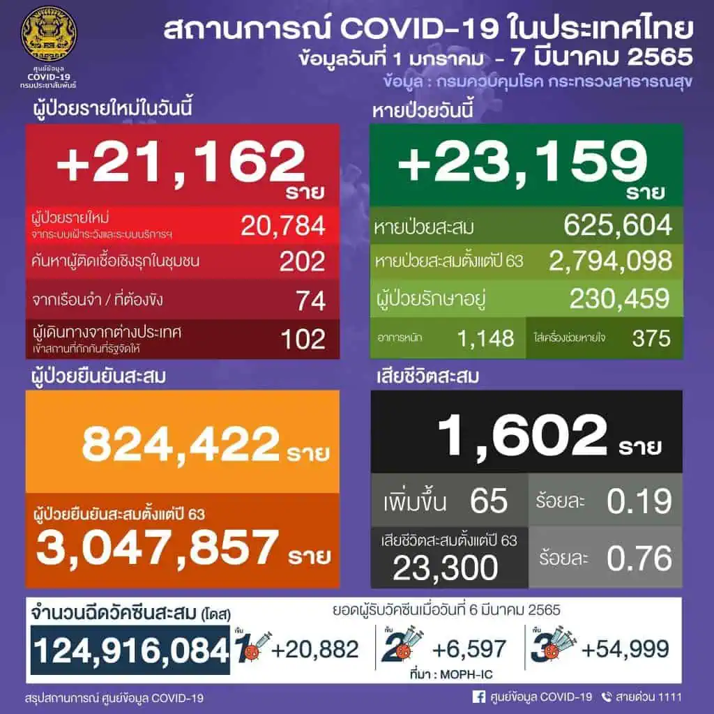 ยอดติดโควิด-19 รวม ATK จำนวน 45,398 ราย