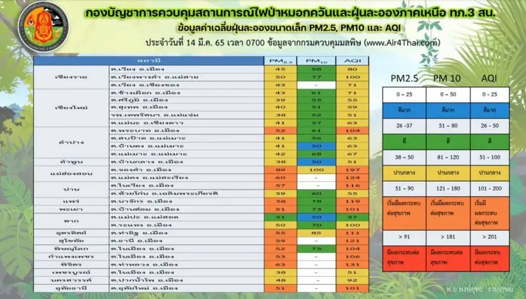 ภาคเหนือ ‘ฝุ่นจิ๋ว’พุ่งสูง เชียงใหม่ติดอันดับ 24 เมืองอากาศแย่