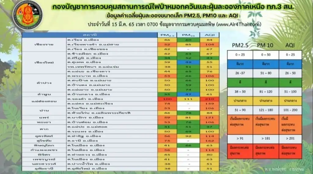 เชียงใหม่ พบจุดความร้อน 20 จุด อ.เชียงดาว ฝุ่นปานกลางเสี่ยงเกินค่ามาตรฐาน