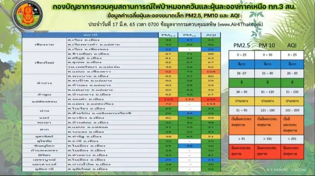 เชียงใหม่ ค่าฝุ่นPM2.5 เพิ่มขึ้นสะสมทั้งจังหวัดเป็นสีเหลืองจ่อเกินค่ามาตรฐาน