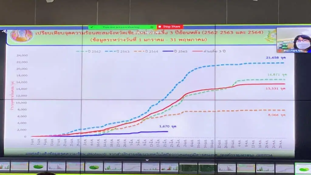 เฝ้าระวัง 3 อำเภอพื้นที่เชียงใหม่ มีแนวโน้มเกิด "จุดความร้อน" มากขึ้น