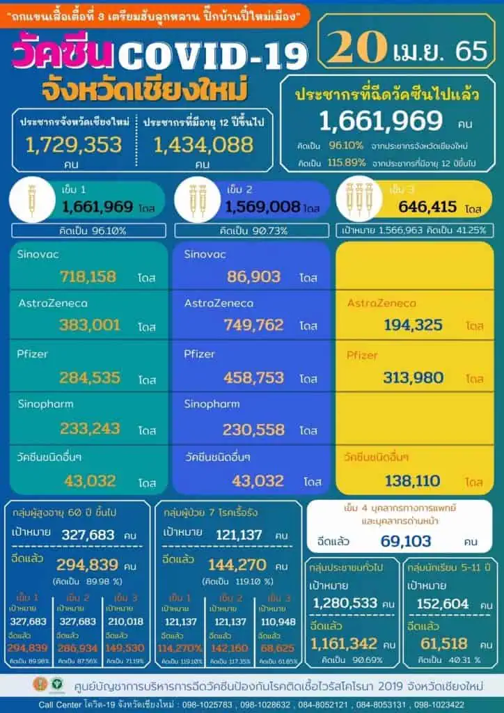 ละอ่อนน้อยฉีดวัคซีนเข็มแรกแล้ว ร้อยละ 40 รับเปิดเรียนออนไซด์