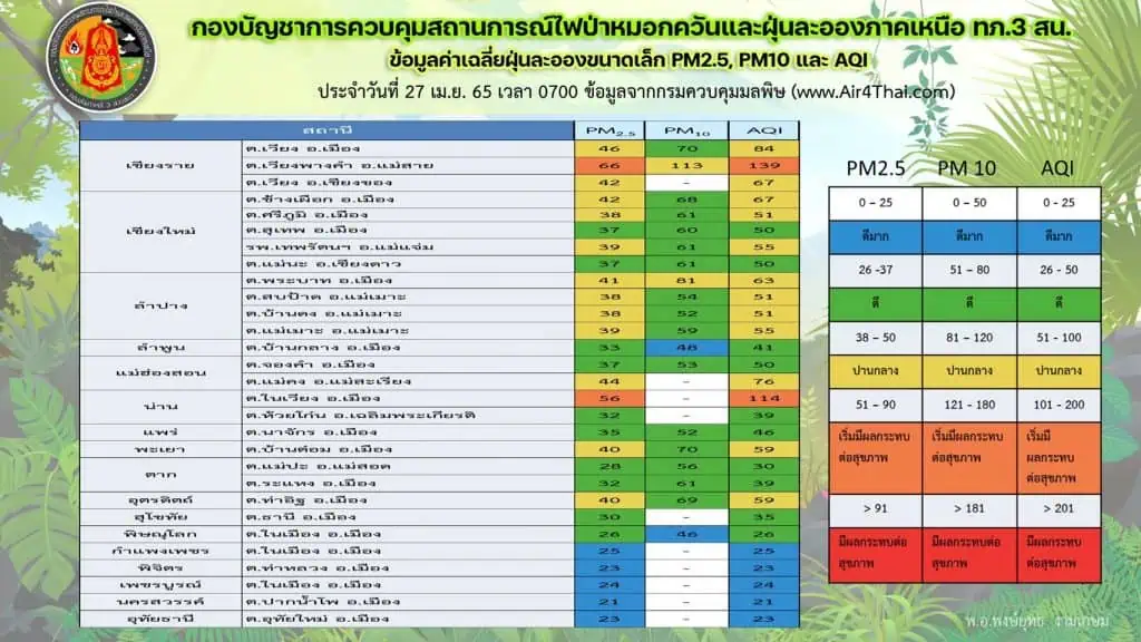 “จุดความร้อน” ภาคเหนือพุ่ง แม่ฮ่องสอนหนักสุด เผาป่า -ไร่ข้าวโพด