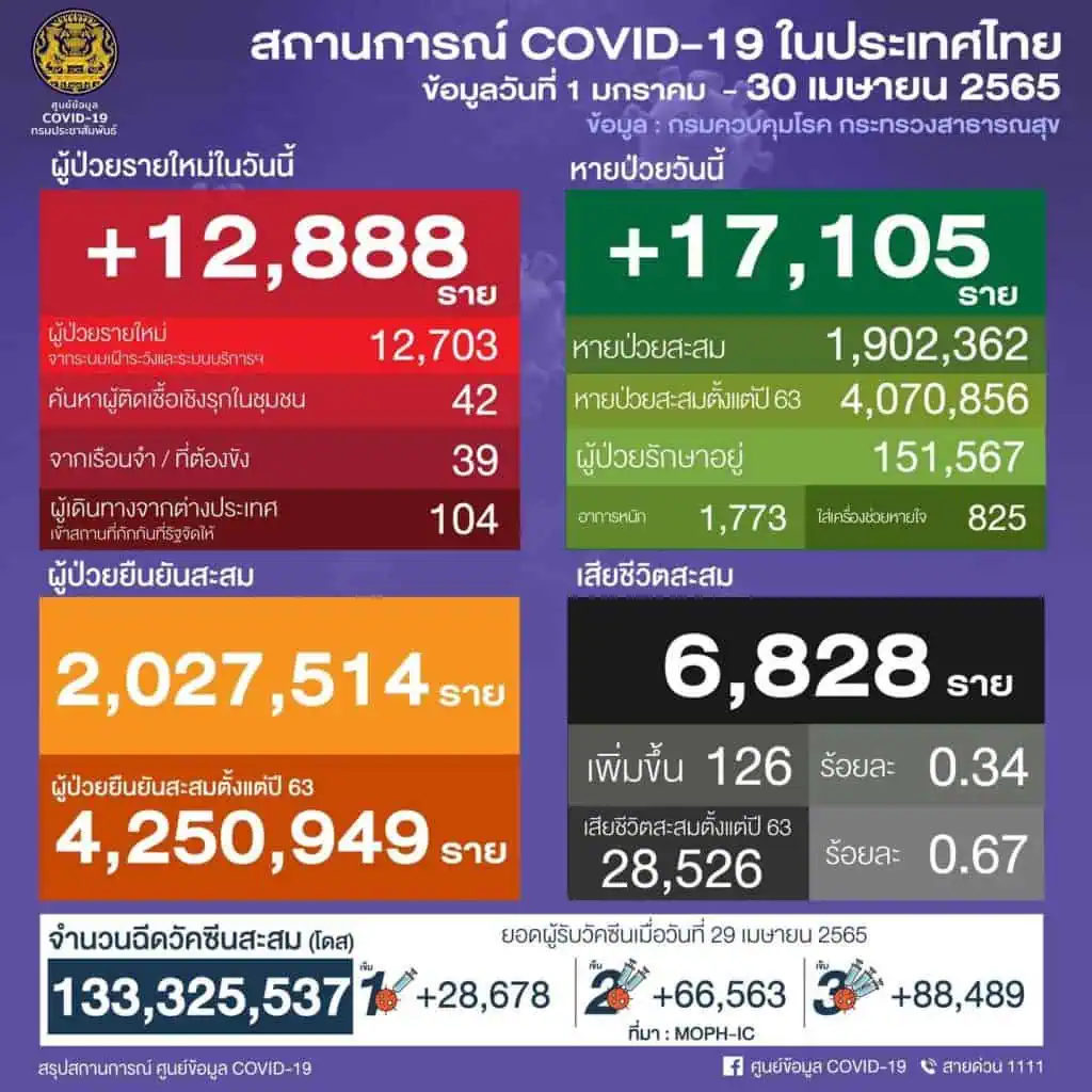 ยอดติดเชื้อโควิด-19 จำนวน 12,888 ราย ยอดตายไม่ลง 129 ราย กำหนดพื้นที่เหลือระวังสูง นำร่องท่องเที่ยว 1 พ.ค.นี้