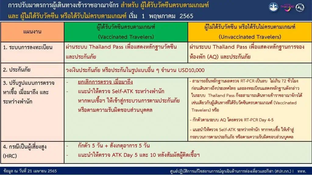 ยอดติดเชื้อโควิด-19 จำนวน 12,888 ราย ยอดตายไม่ลง 129 ราย กำหนดพื้นที่เหลือระวังสูง นำร่องท่องเที่ยว 1 พ.ค.นี้