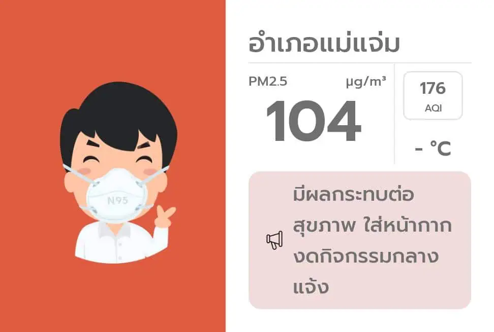 เชียงใหม่ ค่าฝุ่นจิ๋วพุ่ง 11 อำเภอ หางดง หนักสุด 111 ไมโครกรัมต่อลูกบาศก์เมตร