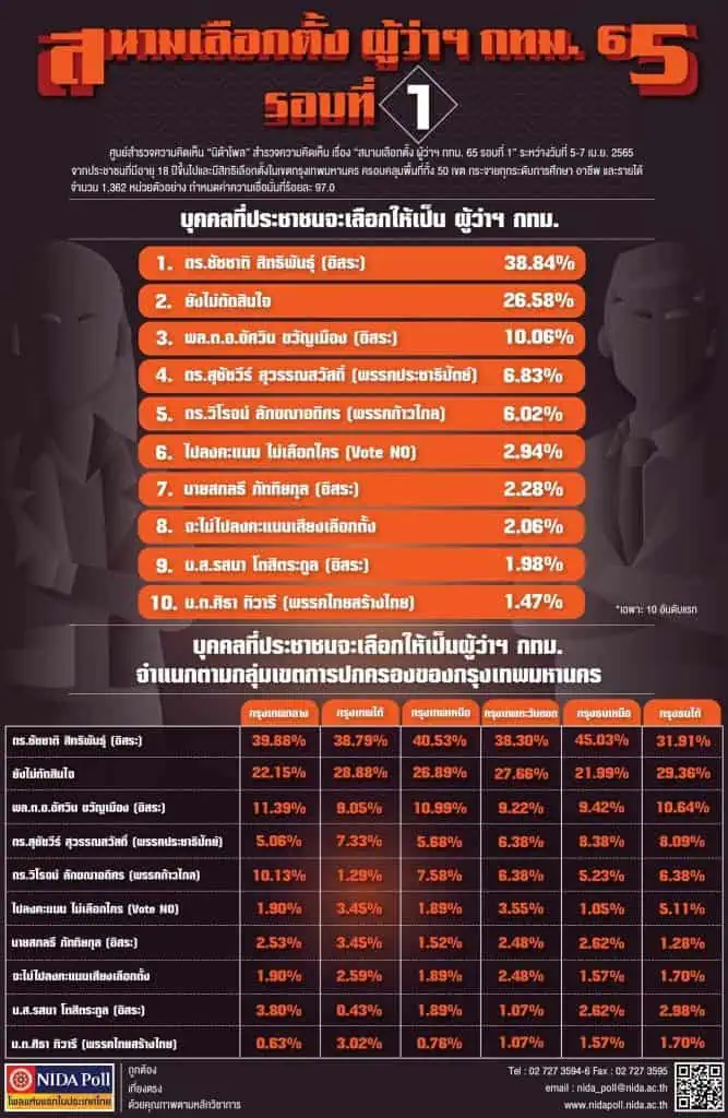 พล.ต.อ.อัศวิน พอใจผลนิด้าโพล เชื่อขยับขึ้นที่ 1 แน่ 