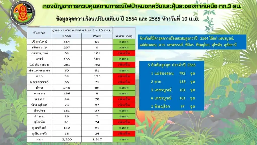 เชียงใหม่ ค่าฝุ่นจิ๋วพุ่ง 11 อำเภอ หางดง หนักสุด 111 ไมโครกรัมต่อลูกบาศก์เมตร