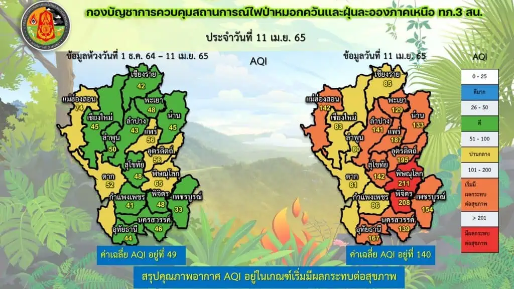 เชียงใหม่ ค่าฝุ่นจิ๋วพุ่ง 11 อำเภอ หางดง หนักสุด 111 ไมโครกรัมต่อลูกบาศก์เมตร