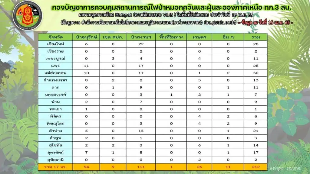 เชียงใหม่อ่วม อันดับ 2 เมืองอากาศแย่ 11 อำเภอเกินค่ามาตรฐานต่อเนื่อง 7 วัน