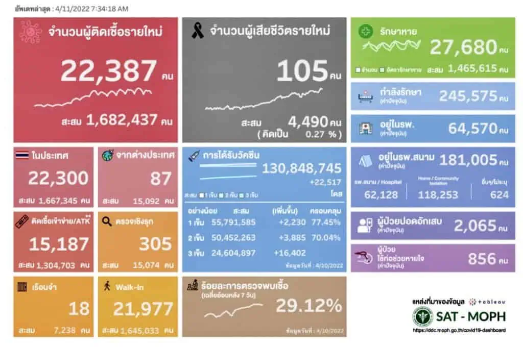 หมอมนูญเตือนคนที่ได้รับวัคซีนครบโดสและได้เข็มกระตุ้นแล้ว ยังติดเชื้อไวรัสโควิดสายพันธุ์โอมิครอน 2 ครั้งใน 1 เดือน