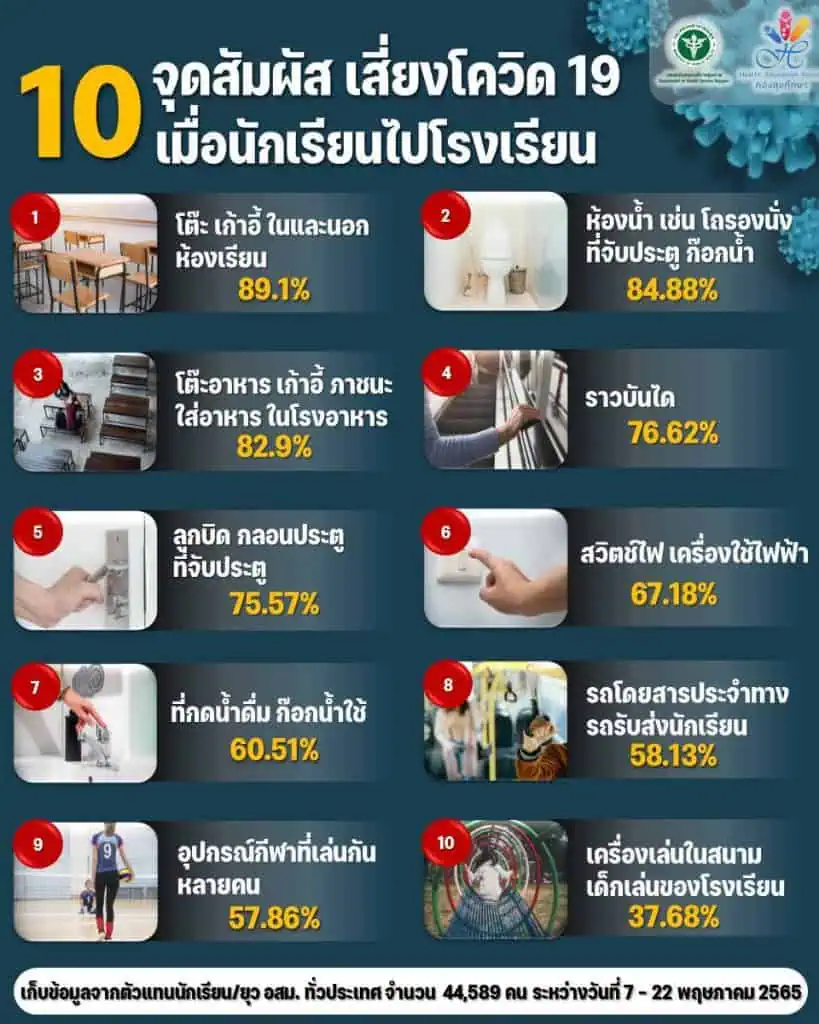 สธ.เผย 10 จุดสัมผัส เสี่ยงโควิด 19 เมื่อนักเรียนไปโรงเรียน