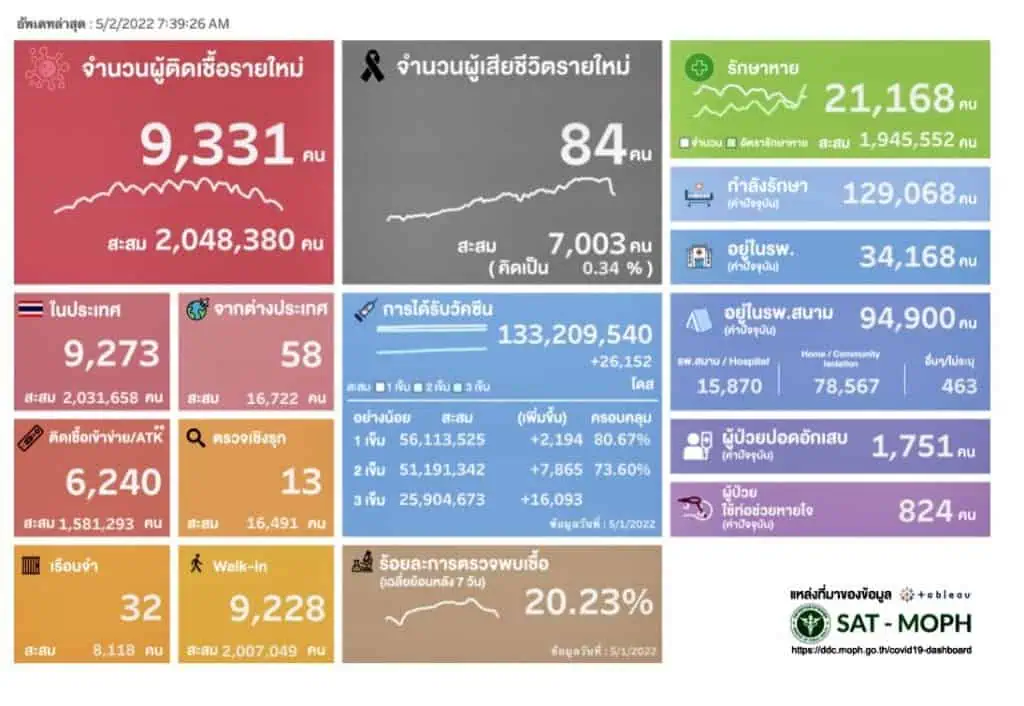 ผู้ติดโควิด-19 ลดลงต่ำกว่าหมื่น 9,331 ราย  ตายไม่ถึงร้อยวันที่สอง 84 ราย