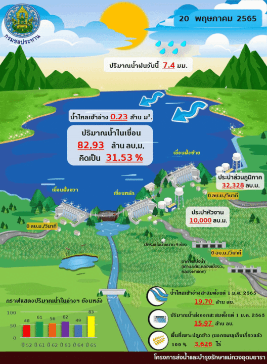 ชลประทานเชียงใหม่ พร้อมรับน้ำหลาก "เขื่อนหลัก" ยังรองรับน้ำได้อีกมาก ชลประทานเชียงใหม่ พร้อมรับน้ำหลาก "เขื่อนหลัก" ยังรองรับน้ำได้อีกมาก
