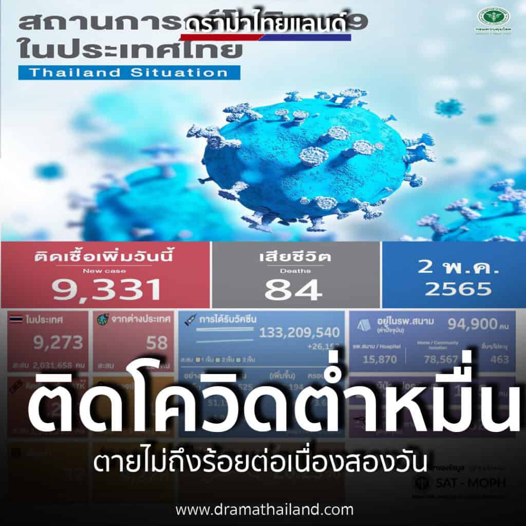 ผู้ติดโควิด-19 ลดลงต่ำกว่าหมื่น 9,331 ราย ตายไม่ถึงร้อยวันที่สอง 84 ราย ผู้ติดโควิด-19 ลดลงต่ำกว่าหมื่น 9,331 ราย ตายไม่ถึงร้อยวันที่สอง 84 ราย