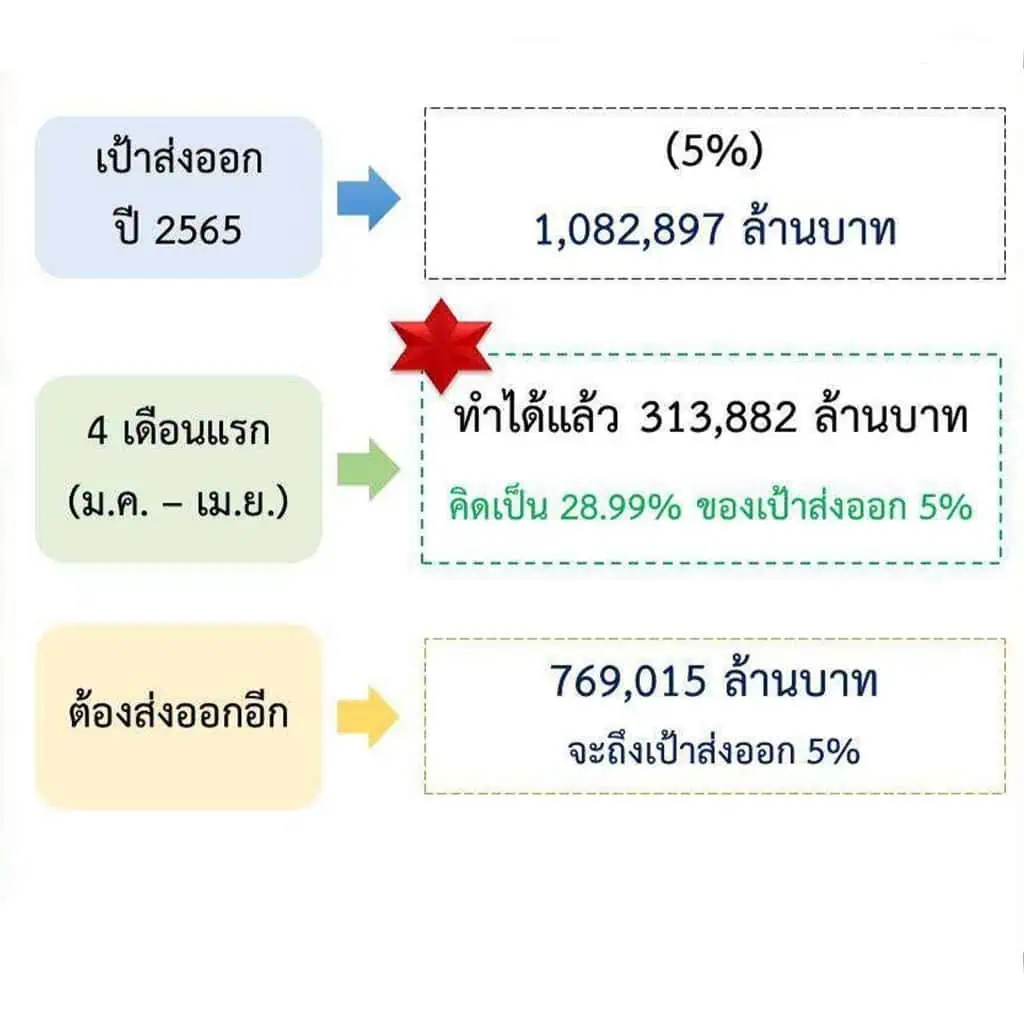 “จุรินทร์” เผย สัปดาห์หน้าเจรจานำเข้าปุ๋ยซาอุตั้งเป้า8แสนตัน มั่นใจดันส่งออกสร้างรายได้เข้าประเทศปีนี้ 9 ล้านล้านบาท ชี้3ปีพัฒนาข้าวไทยจนได้แชมป์ดีที่สุดของโลก2ปีซ้อนเชื่อส่งออกข้าวมากกว่าปีก่อน