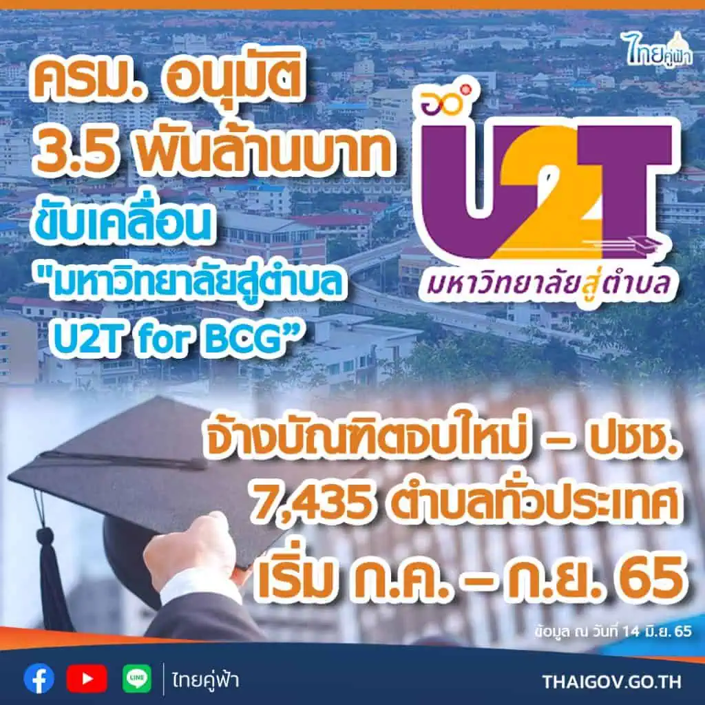  “เอนก” ดัน U2T for BCG หวังโชว์โมเดลเศรษฐกิจใหม่ในที่ประชุมเอเปค เปิดลงทะเบียนออนไลน์รับบัณฑิตจบใหม่และประชาชน 68,350 คน ร่วมโครงการ U2T for BCG